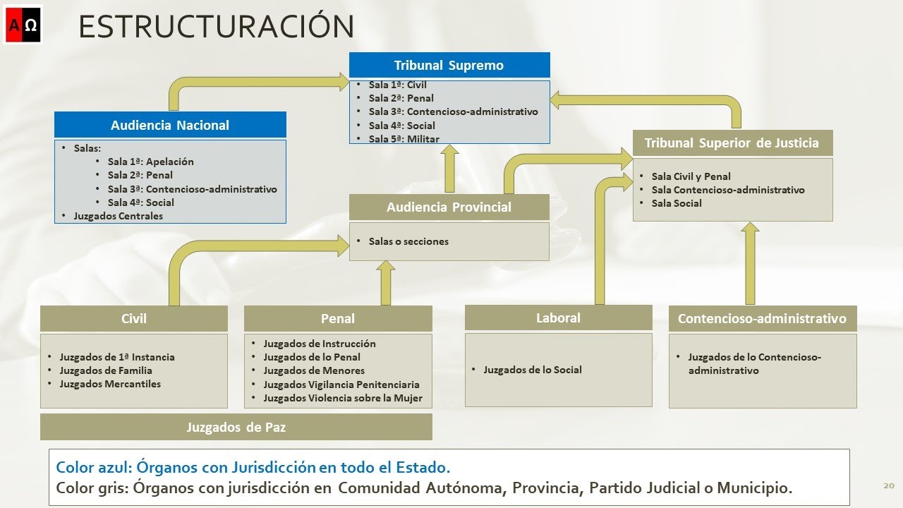 Organización del Poder Judicial en España